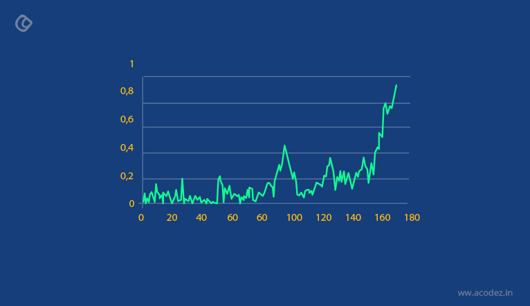 rate of population having maximal fitness and generation number