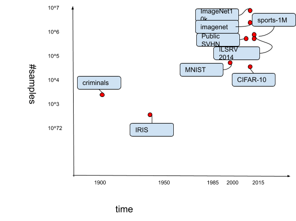 Datasets